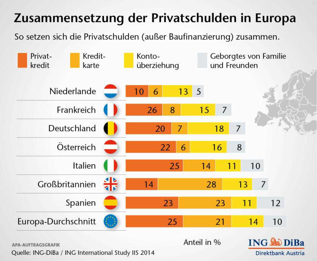 Zusammensetzung der Privatschulden in Europa, (C) ING-Diba (04.02.2014) 