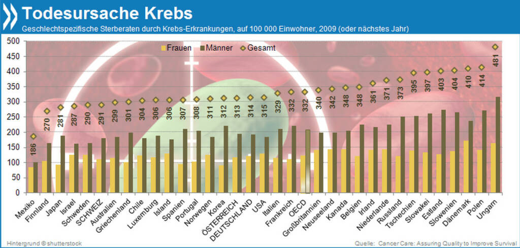 Heute ist Weltkrebstag: Mehr als ein Viertel aller Todesfälle in der OECD werden durch eine Krebserkrankung verursacht. In Osteuropa sterben daran anteilig an der Gesamtbevölkerung am meisten Menschen, in Mexiko, Finnland und Japan am wenigsten.

Mehr unter http://bit.ly/1bYDCL1 (Cancer Care: Assuring Quality to Improve Survival, S.20), © OECD (04.02.2014) 