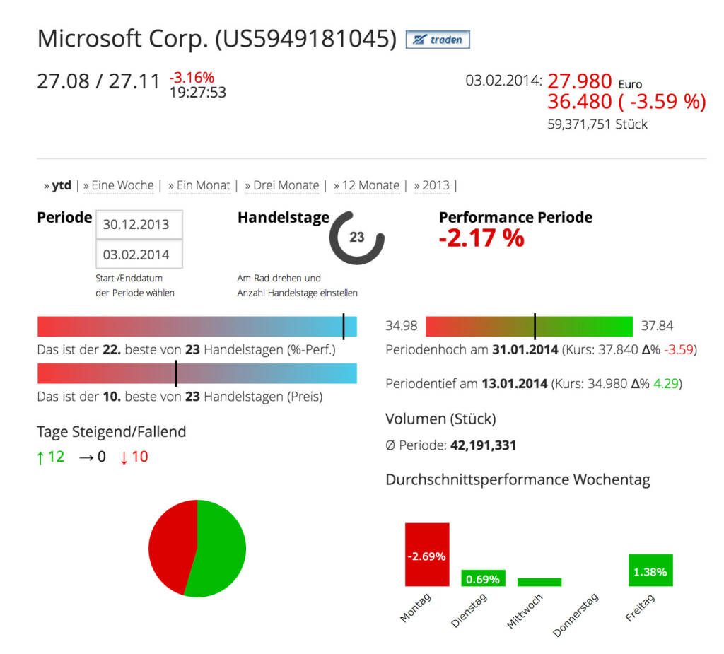 Die Microsoft Corp. im Börse Social Network, http://boerse-social.com/launch/aktie/microsoft_corp, © Microsoft Corp. (Homepage) (04.02.2014) 