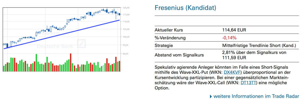 Fresenius (Kandidat): Spekulativ agierende Anleger könnten im Falle eines Short-Signals mithilfe des Wave-XXL-Put (WKN: DX4KVF) überproportional an der Kursentwicklung partizipieren. Bei einer gegensätzlichen Markteinschätzung wäre der Wave-XXL-Call (WKN: DT13TT) eine mögliche Option., © Quelle: www.trade-radar.de (05.02.2014) 