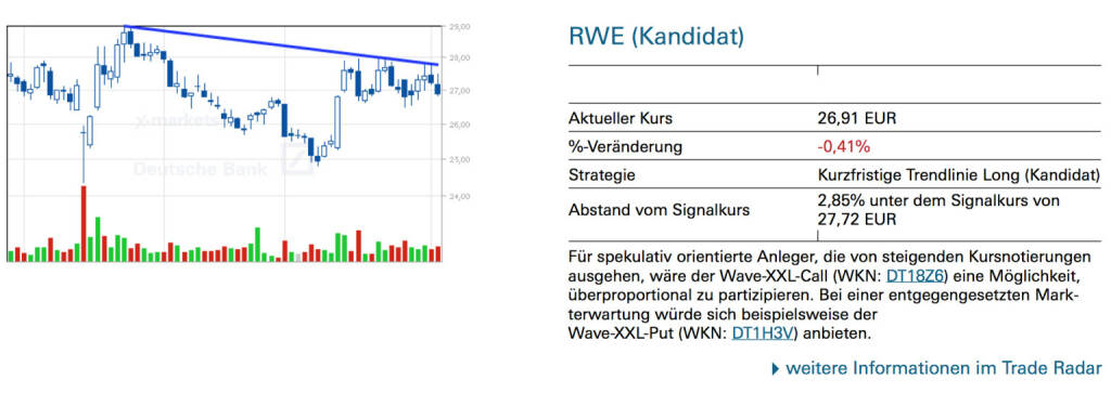 RWE (Kandidat): Für spekulativ orientierte Anleger, die von steigenden Kursnotierungen ausgehen, wäre der Wave-XXL-Call (WKN: DT18Z6) eine Möglichkeit, überproportional zu partizipieren. Bei einer entgegengesetzten Mark- terwartung würde sich beispielsweise der Wave-XXL-Put (WKN: DT1H3V) anbieten., © Quelle: www.trade-radar.de (05.02.2014) 