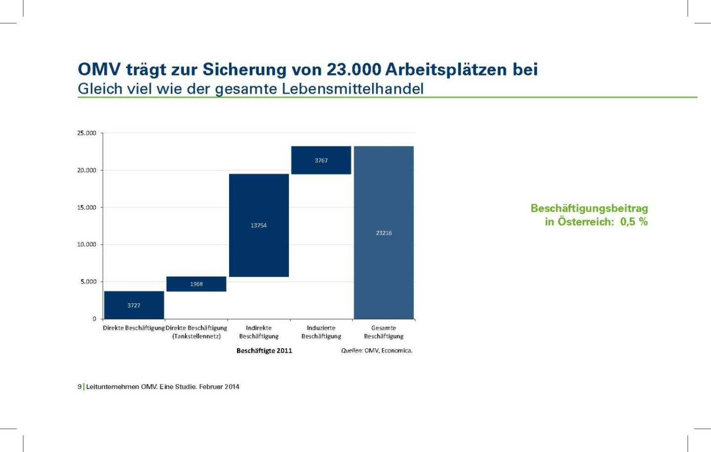 OVM trägt zur Sicherung von 23.000 Arbeitsplätzen bei