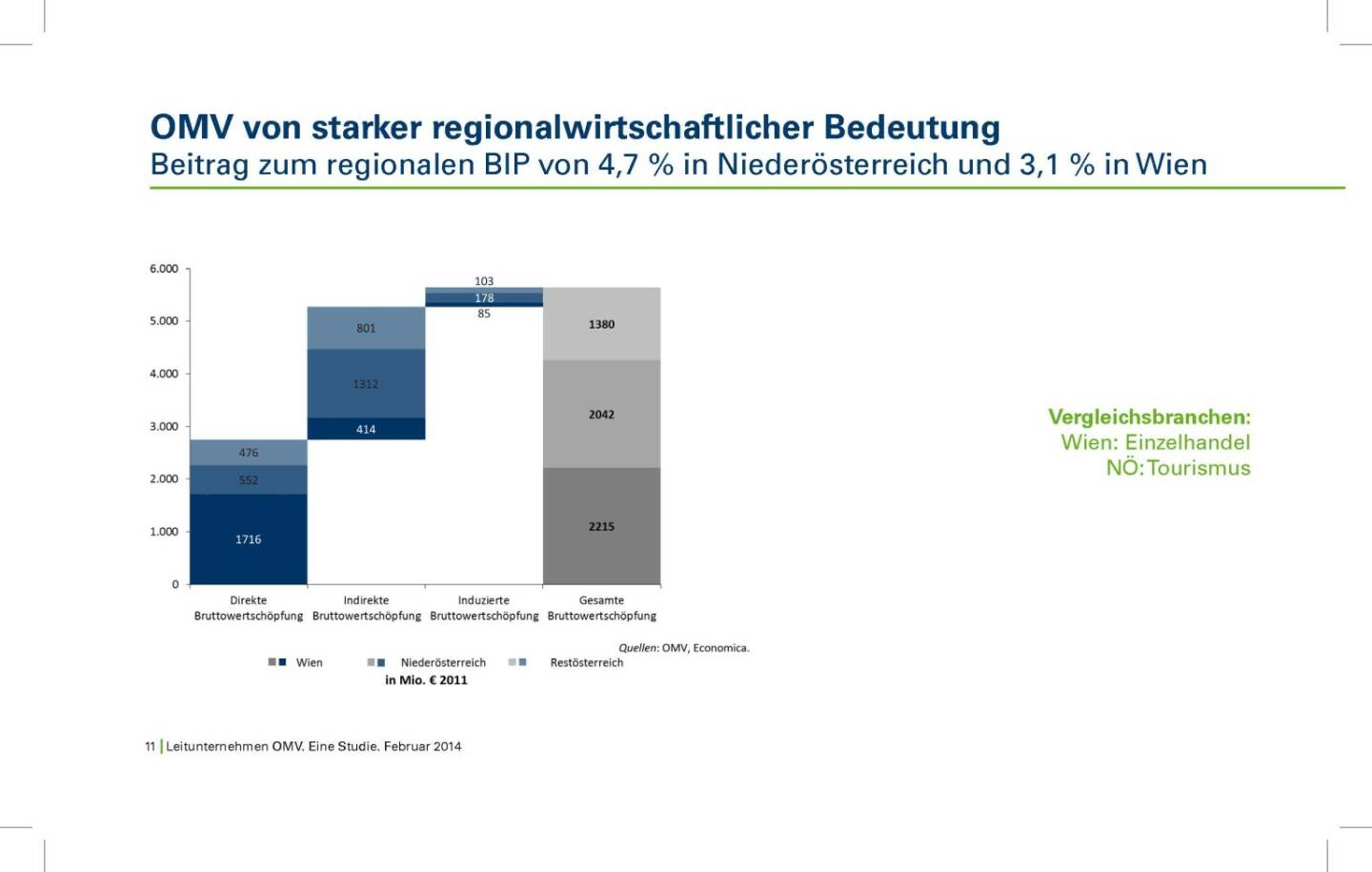 OMV von starker regionalwirtschaftlicher Bedeutung