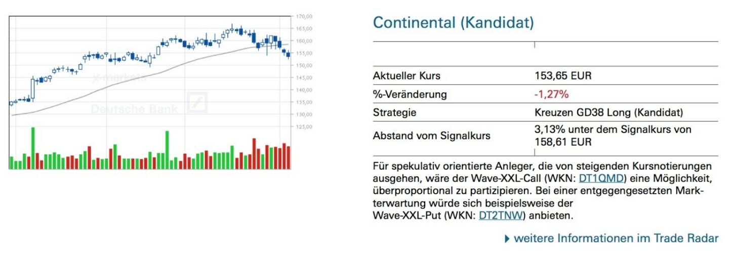 Für spekulativ orientierte Anleger, die von steigenden Kursnotierungen ausgehen, wäre der Wave-XXL-Call (WKN: DT1QMD) eine Möglichkeit, überproportional zu partizipieren. Bei einer entgegengesetzten Mark- terwartung würde sich beispielsweise der Wave-XXL-Put (WKN: DT2TNW) anbieten