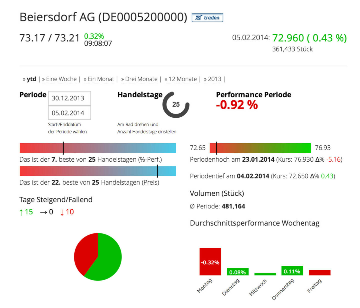 Die Beiersdorf AG im Börse Social Network http://boerse-social.com/launch/aktie/beiersdorf_ag