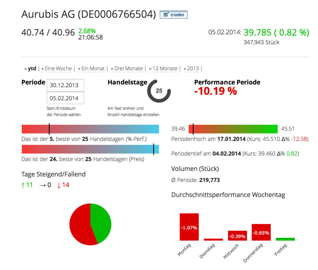 Die Aurubis AG im Börse Social Network, http://boerse-social.com/launch/aktie/aurubis_ag, © Aurubis AG (Homepage) (06.02.2014) 