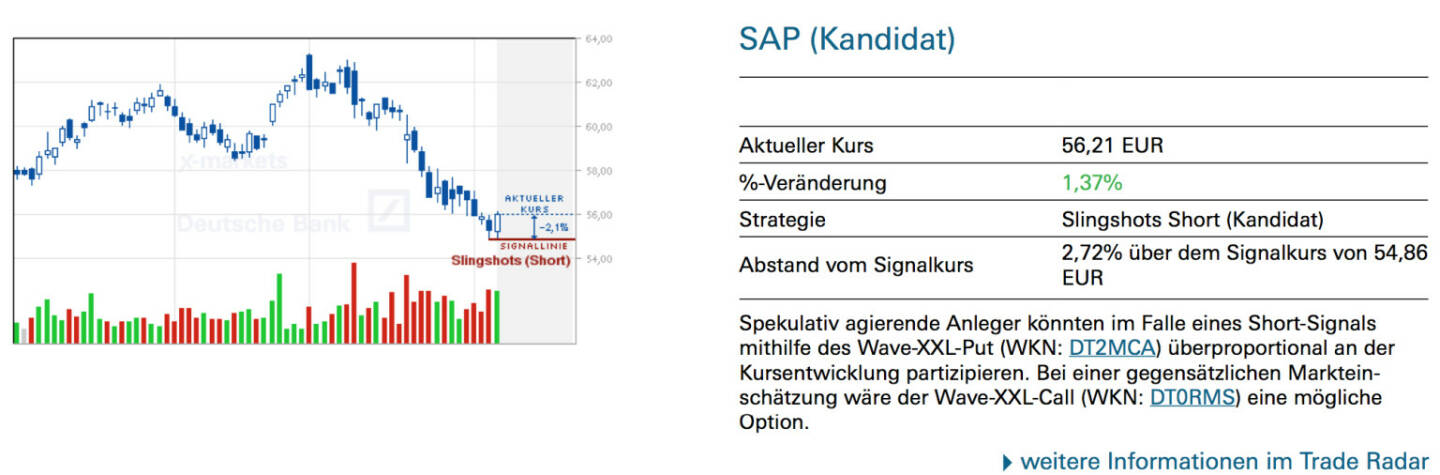 SAP (Kandidat): Spekulativ agierende Anleger könnten im Falle eines Short-Signals mithilfe des Wave-XXL-Put (WKN: DT2MCA) überproportional an der Kursentwicklung partizipieren. Bei einer gegensätzlichen Markteinschätzung wäre der Wave-XXL-Call (WKN: DT0RMS) eine mögliche Option.
￼￼