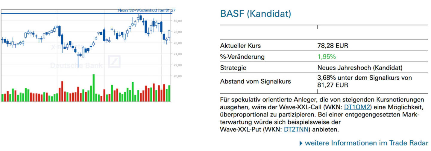 BASF (Kandidat): Für spekulativ orientierte Anleger, die von steigenden Kursnotierungen ausgehen, wäre der Wave-XXL-Call (WKN: DT1QM2) eine Möglichkeit, überproportional zu partizipieren. Bei einer entgegengesetzten Markterwartung würde sich beispielsweise derWave-XXL-Put (WKN: DT2TNN) anbieten.