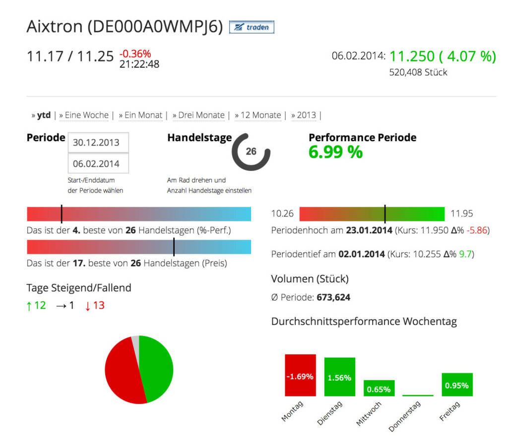 Die Aixtron AG im Börse Social Network, http://boerse-social.com/launch/aktie/aixtron_ag, © Aixtron AG (Homepage) (07.02.2014) 