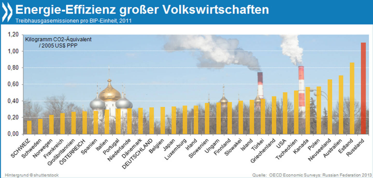 Hot. Cool. Yours! Russland macht nicht nur in den Olympischen Spielen Dampf – es gehört auch zu den energieintensivsten Volkswirtschaften der Welt. Bezogen auf sein Bruttoinlandprodukt stößt es gut doppelt so viele Treibhausgase aus wie ein durchschnittliches OECD-Land.

Mehr Infos unter: http://bit.ly/1g0U4P1 (OECD Economic Survey: Russian Federation, S. 22)