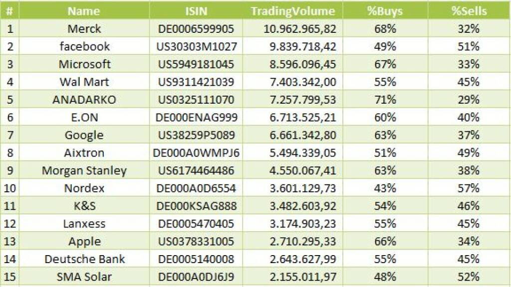 Merck, Facebook, Microsoft- meistgehandelte Aktien auf wikifolio.com – 01.01.2014-31.01.2014 (08.02.2014) 