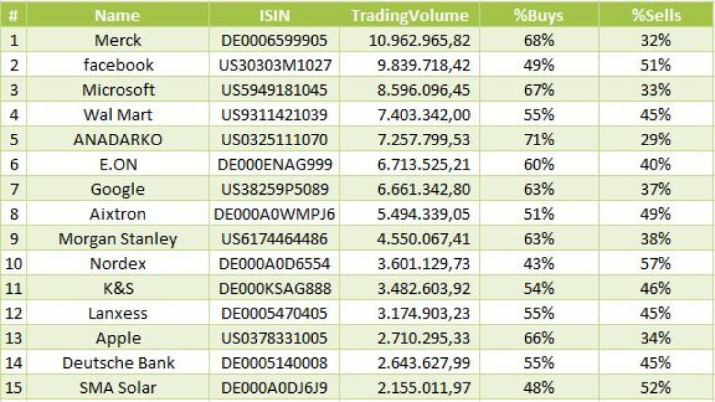 Merck, Facebook, Microsoft- meistgehandelte Aktien auf wikifolio.com – 01.01.2014-31.01.2014 (08.02.2014) 