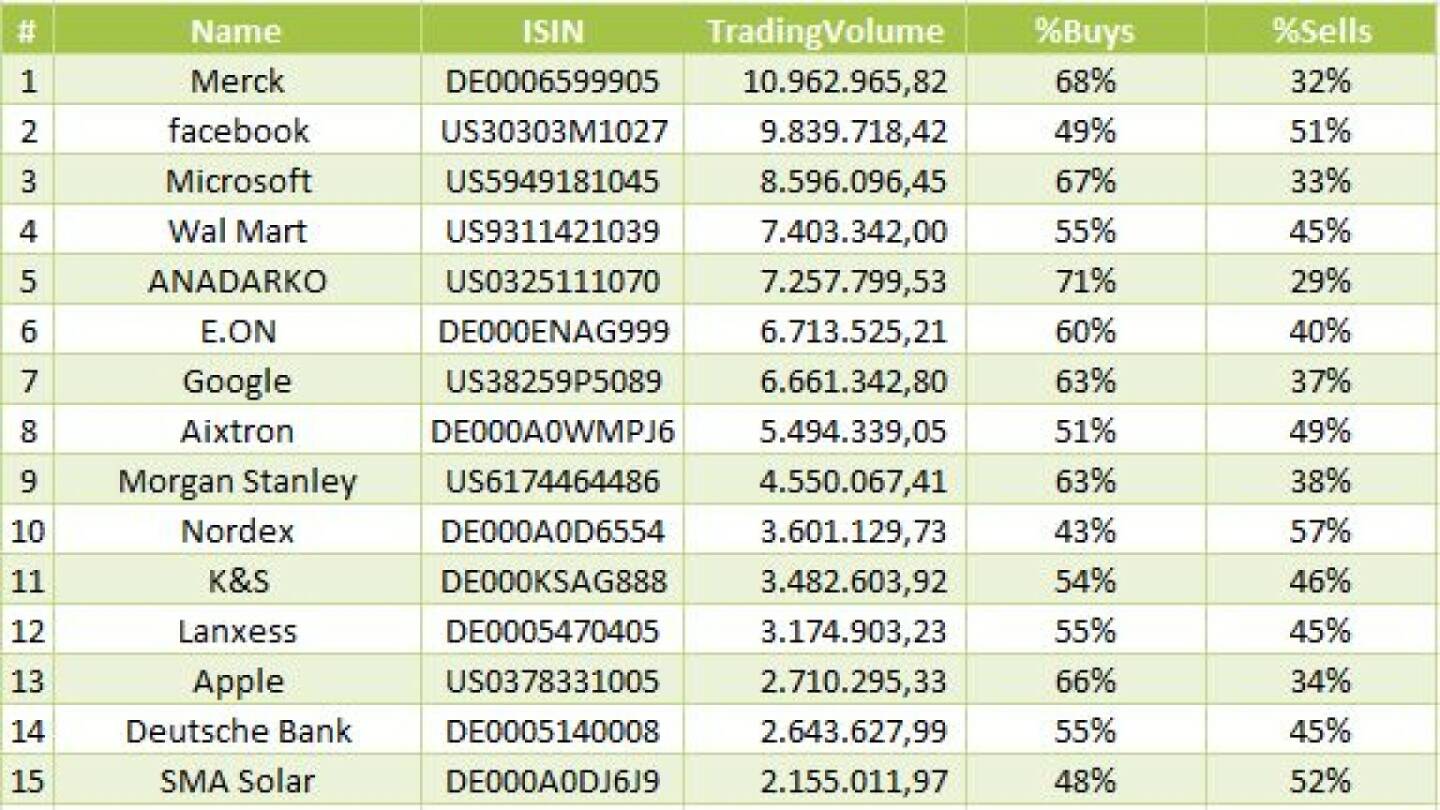 Merck, Facebook, Microsoft- meistgehandelte Aktien auf wikifolio.com – 01.01.2014-31.01.2014