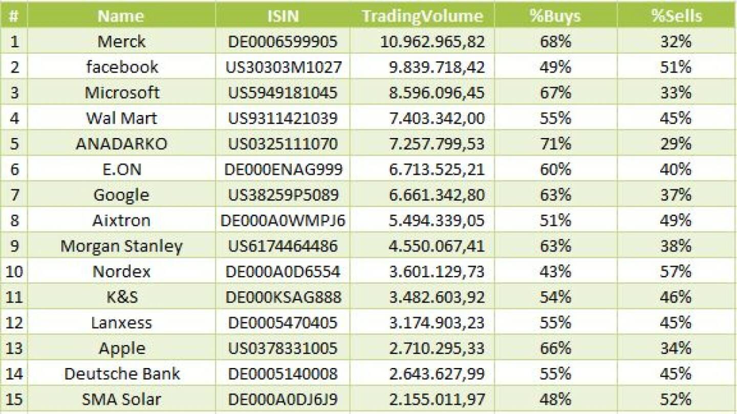 Merck, Facebook, Microsoft- meistgehandelte Aktien auf wikifolio.com – 01.01.2014-31.01.2014