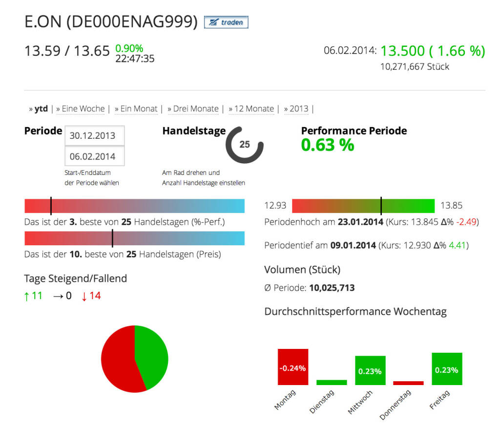 Die E.ON AG im Börse Social Network, http://boerse-social.com/launch/aktie/eon_se, © E.ON AG (Homepage) (08.02.2014) 
