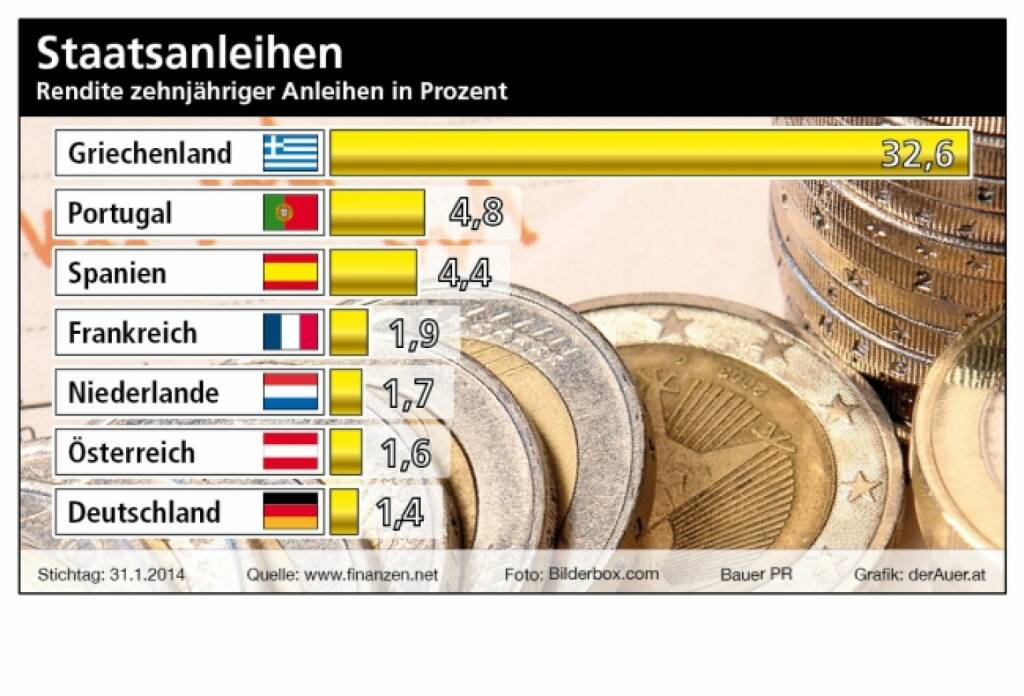 Staatsanleihen: Rendite zehnjähriger Anleihen in Prozent, (c) Bauer PR, derAuer.at  (09.02.2014) 