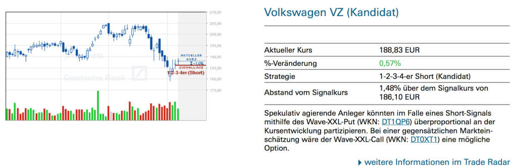Volkswagen VZ (Kandidat): Spekulativ agierende Anleger könnten im Falle eines Short-Signals mithilfe des Wave-XXL-Put (WKN: DT1QP6) überproportional an der Kursentwicklung partizipieren. Bei einer gegensätzlichen Markteinschätzung wäre der Wave-XXL-Call (WKN: DT0XT1) eine mögliche Option, © Quelle: www.trade-radar.de (10.02.2014) 