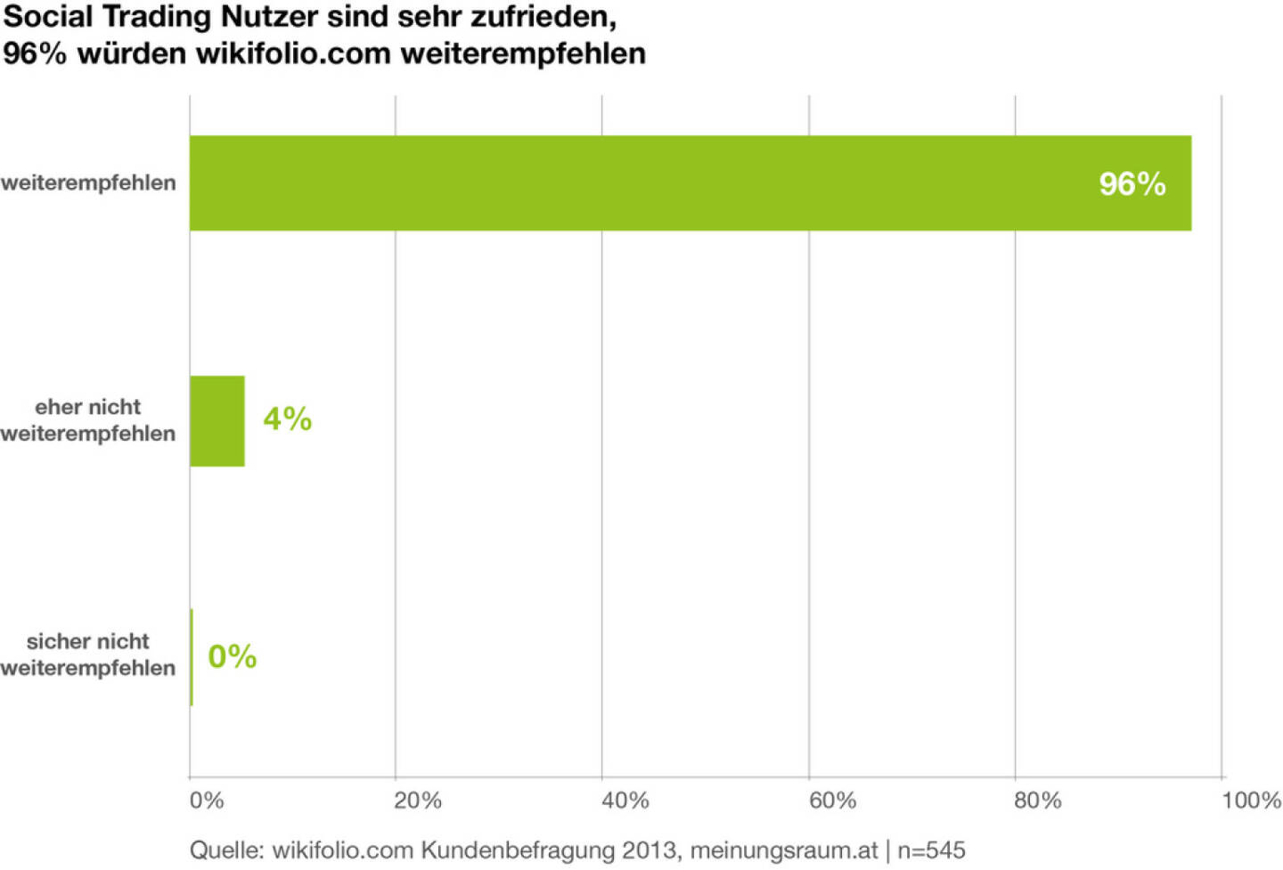 Social Trading Nutzer sind sehr zufrieden