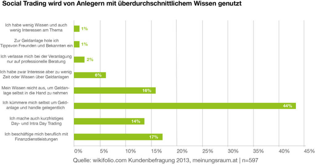 Social Trading wird von Anlegern mit überdurchschnittlichem Wissen genutzt, © wikifolio (10.02.2014) 