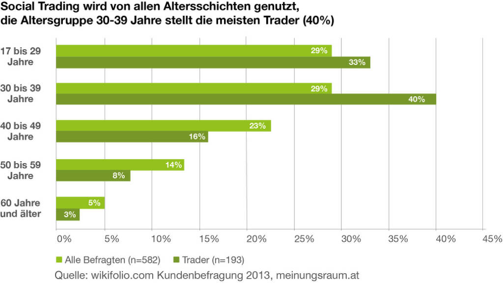 Social Trading wird von allen Altersschichten genutzt, © wikifolio (10.02.2014) 