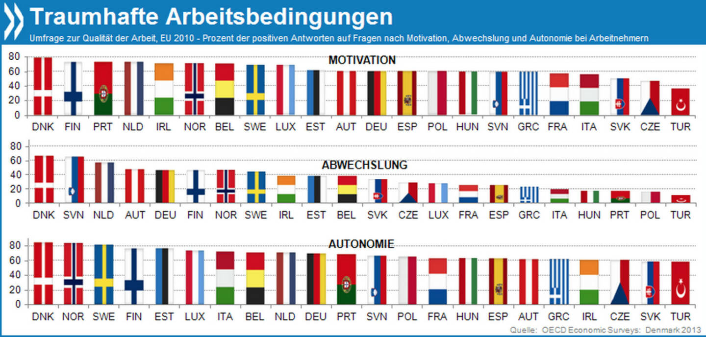 Traumjobs: Die besten Arbeitsbedingungen unter den europäischen Mitgliedern der OECD haben die Dänen. Zwei Drittel geben an, bei ihrem Job unterschiedliche Fähigkeiten einzusetzen. 80 Prozent fühlen sich durch ihren Arbeitgeber motiviert und können entscheiden, wie sie ihre Aufgaben angehen. Mehr Infos unter: http://bit.ly/1cofJwA (OECD Economic Survey: Denmark, S. 103)