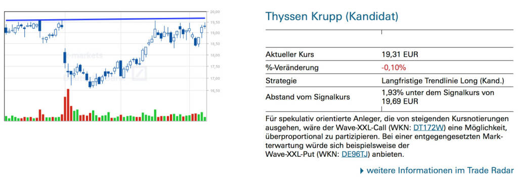 Thyssen Krupp (Kandidat):  Für spekulativ orientierte Anleger, die von steigenden Kursnotierungen ausgehen, wäre der Wave-XXL-Call (WKN: DT172W) eine Möglichkeit, überproportional zu partizipieren. Bei einer entgegengesetzten Markterwartung würde sich beispielsweise der Wave-XXL-Put (WKN: DE96TJ) anbieten., © Quelle: www.trade-radar.de (11.02.2014) 