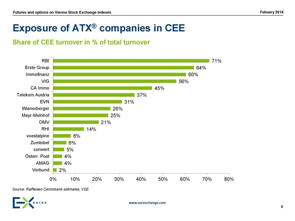 Exposure of ATX® companies in CEE, © eurexchange.com (11.02.2014) 