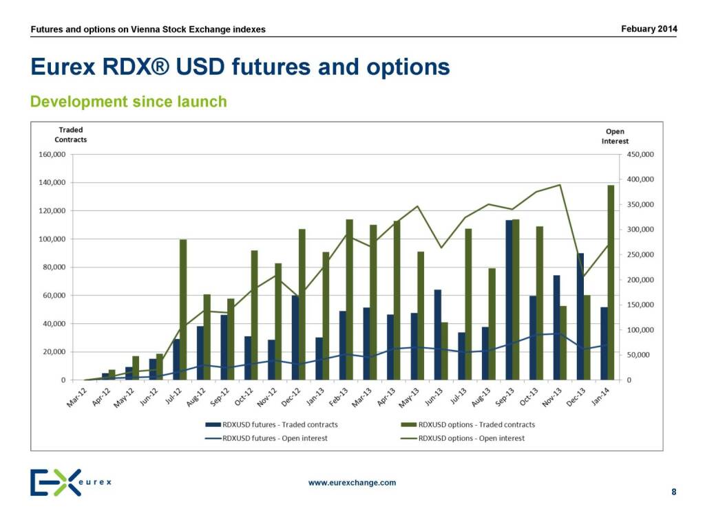 Eurex RDX® USD futures and options, © eurexchange.com (11.02.2014) 