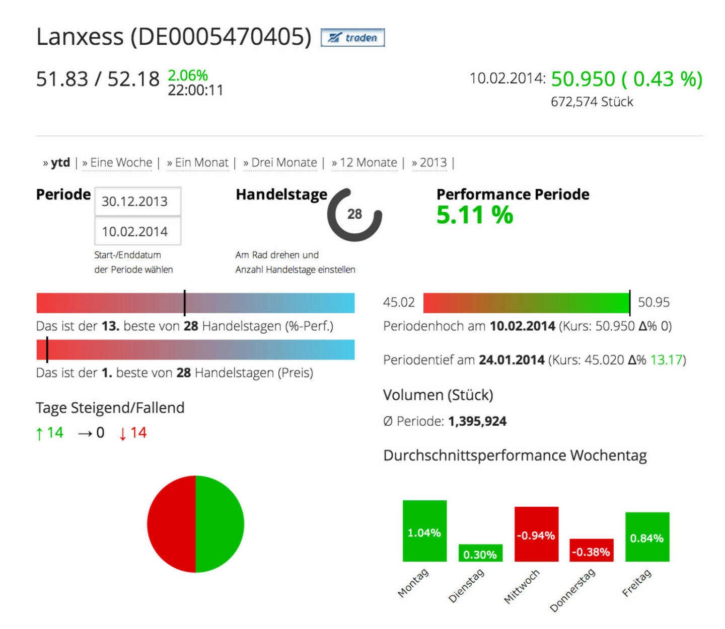 Die Lanxess AG im Börse Social Network, http://boerse-social.com/launch/aktie/lanxess_ag