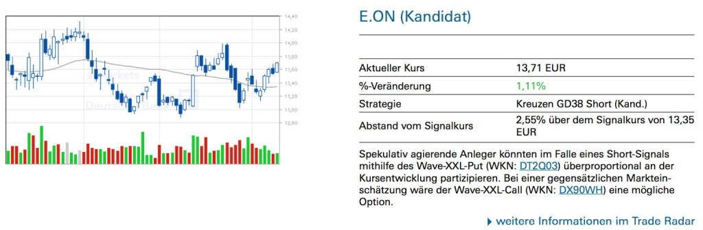 E.ON (Kandidat): Spekulativ agierende Anleger könnten im Falle eines Short-Signals mithilfe des Wave-XXL-Put (WKN: DT2Q03) überproportional an der Kursentwicklung partizipieren. Bei einer gegensätzlichen Markteinschätzung wäre der Wave-XXL-Call (WKN: DX90WH) eine mögliche Option., © Quelle: www.trade-radar.de (12.02.2014) 