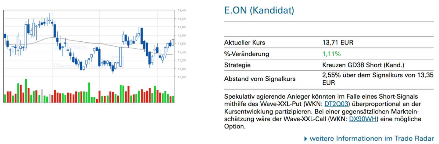 E.ON (Kandidat): Spekulativ agierende Anleger könnten im Falle eines Short-Signals mithilfe des Wave-XXL-Put (WKN: DT2Q03) überproportional an der Kursentwicklung partizipieren. Bei einer gegensätzlichen Markteinschätzung wäre der Wave-XXL-Call (WKN: DX90WH) eine mögliche Option.