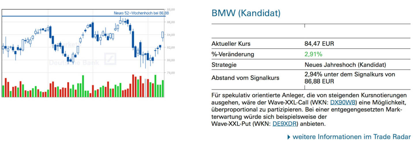 BMW (Kandidat): Für spekulativ orientierte Anleger, die von steigenden Kursnotierungen ausgehen, wäre der Wave-XXL-Call (WKN: DX90W8) eine Möglichkeit, überproportional zu partizipieren. Bei einer entgegengesetzten Markterwartung würde sich beispielsweise der Wave-XXL-Put (WKN: DE9XDR) anbieten.
