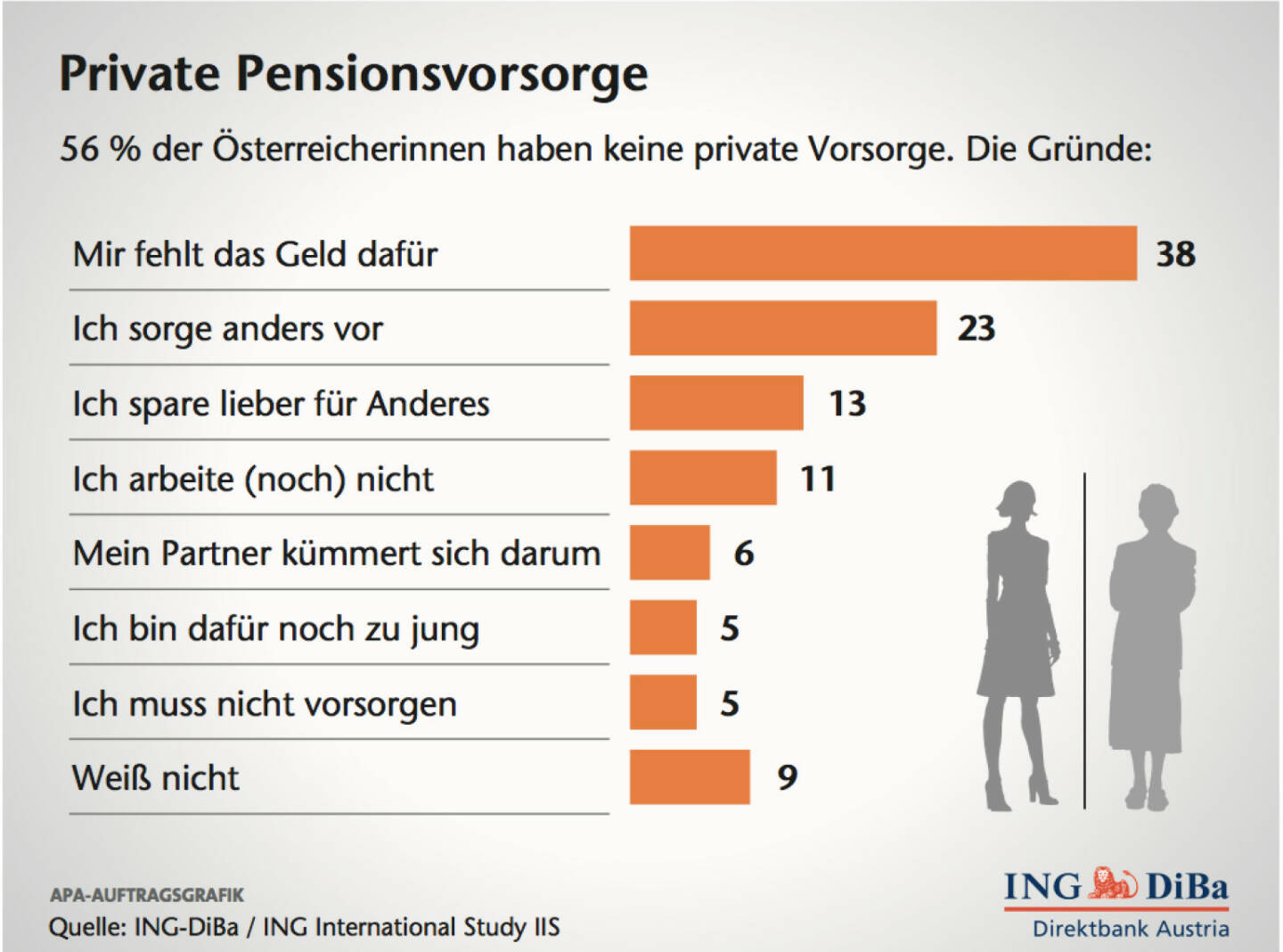 Private Pensionsvorsorge, (C) ING-Diba