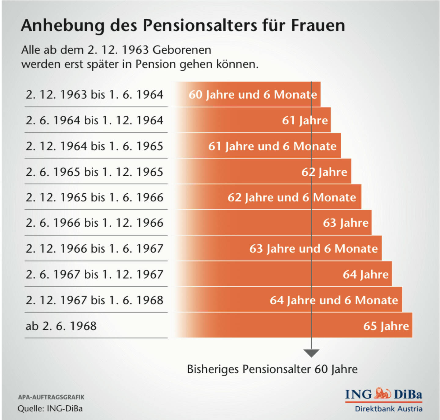 Anhebung des Pensionsalters für Frauen, (C) ING-Diba