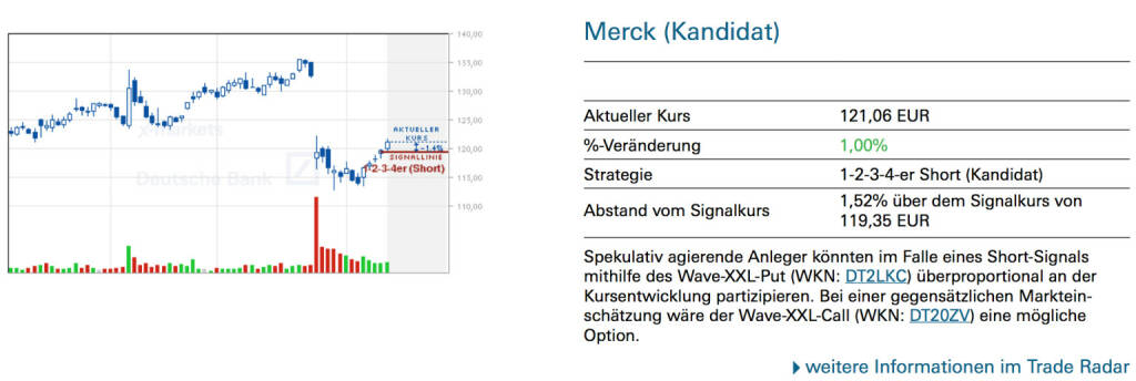 Merck (Kandidat): Spekulativ agierende Anleger könnten im Falle eines Short-Signals mithilfe des Wave-XXL-Put (WKN: DT2LKC) überproportional an der Kursentwicklung partizipieren. Bei einer gegensätzlichen Markteinschätzung wäre der Wave-XXL-Call (WKN: DT20ZV) eine mögliche Option., © Quelle: www.trade-radar.de (13.02.2014) 