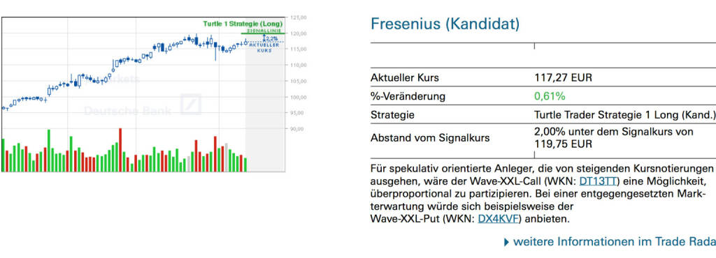 Fresenius (Kandidat): Für spekulativ orientierte Anleger, die von steigenden Kursnotierungen ausgehen, wäre der Wave-XXL-Call (WKN: DT13TT) eine Möglichkeit, überproportional zu partizipieren. Bei einer entgegengesetzten Markterwartung würde sich beispielsweise der Wave-XXL-Put (WKN: DX4KVF) anbieten., © Quelle: www.trade-radar.de (13.02.2014) 