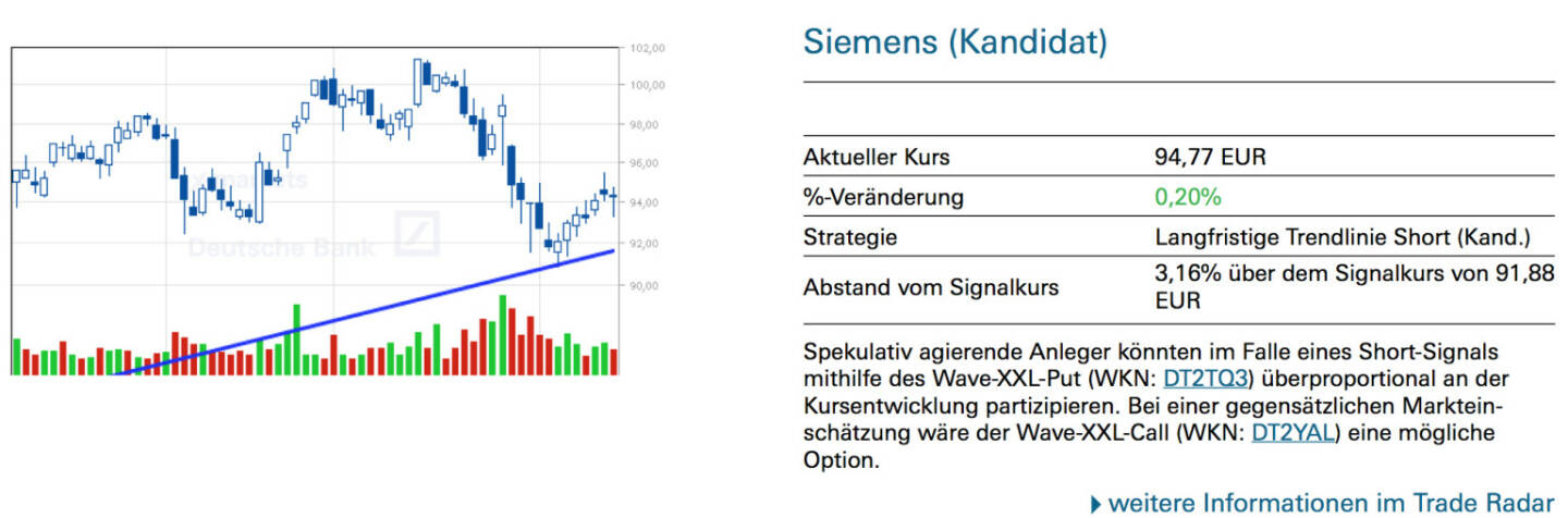 Siemens (Kandidat): Spekulativ agierende Anleger könnten im Falle eines Short-Signals mithilfe des Wave-XXL-Put (WKN: DT2TQ3) überproportional an der Kursentwicklung partizipieren. Bei einer gegensätzlichen Markteinschätzung wäre der Wave-XXL-Call (WKN: DT2YAL) eine mögliche Option.