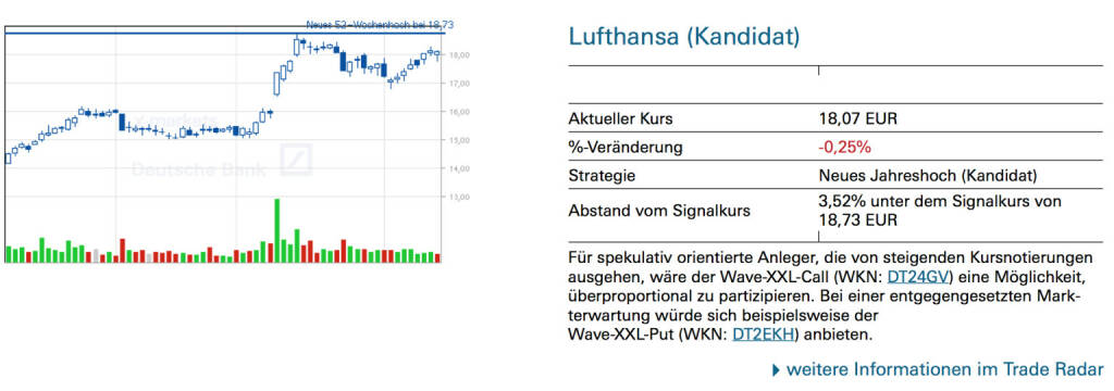 Lufthansa (Kandidat): Für spekulativ orientierte Anleger, die von steigenden Kursnotierungen ausgehen, wäre der Wave-XXL-Call (WKN: DT24GV) eine Möglichkeit, überproportional zu partizipieren. Bei einer entgegengesetzten Markterwartung würde sich beispielsweise der
Wave-XXL-Put (WKN: DT2EKH) anbieten., © Quelle: www.trade-radar.de (14.02.2014) 