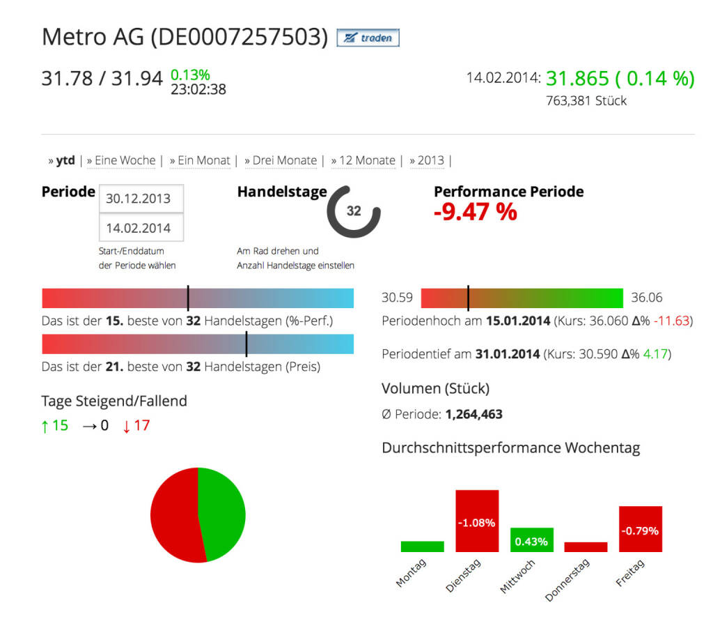 Die Metro AG im Börse Social Network, http://boerse-social.com/launch/aktie/metro_ag, © Metro AG (Homepage) (15.02.2014) 