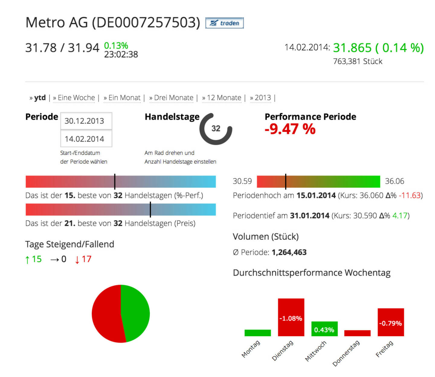 Die Metro AG im Börse Social Network, http://boerse-social.com/launch/aktie/metro_ag