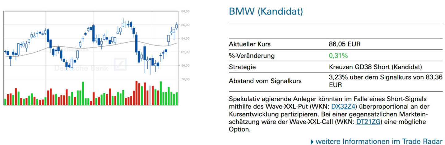 BMW (Kandidat): Spekulativ agierende Anleger könnten im Falle eines Short-Signals mithilfe des Wave-XXL-Put (WKN: DX32Z4) überproportional an der Kursentwicklung partizipieren. Bei einer gegensätzlichen Markteinschätzung wäre der Wave-XXL-Call (WKN: DT21ZG) eine mögliche Option