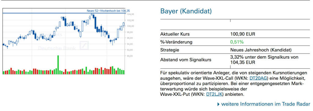 Bayer (Kandidat): Für spekulativ orientierte Anleger, die von steigenden Kursnotierungen ausgehen, wäre der Wave-XXL-Call (WKN: DT20AG) eine Möglichkeit, überproportional zu partizipieren. Bei einer entgegengesetzten Markterwartung würde sich beispielsweise der Wave-XXL-Put (WKN: DT2LJK) anbieten, © Quelle: www.trade-radar.de (17.02.2014) 