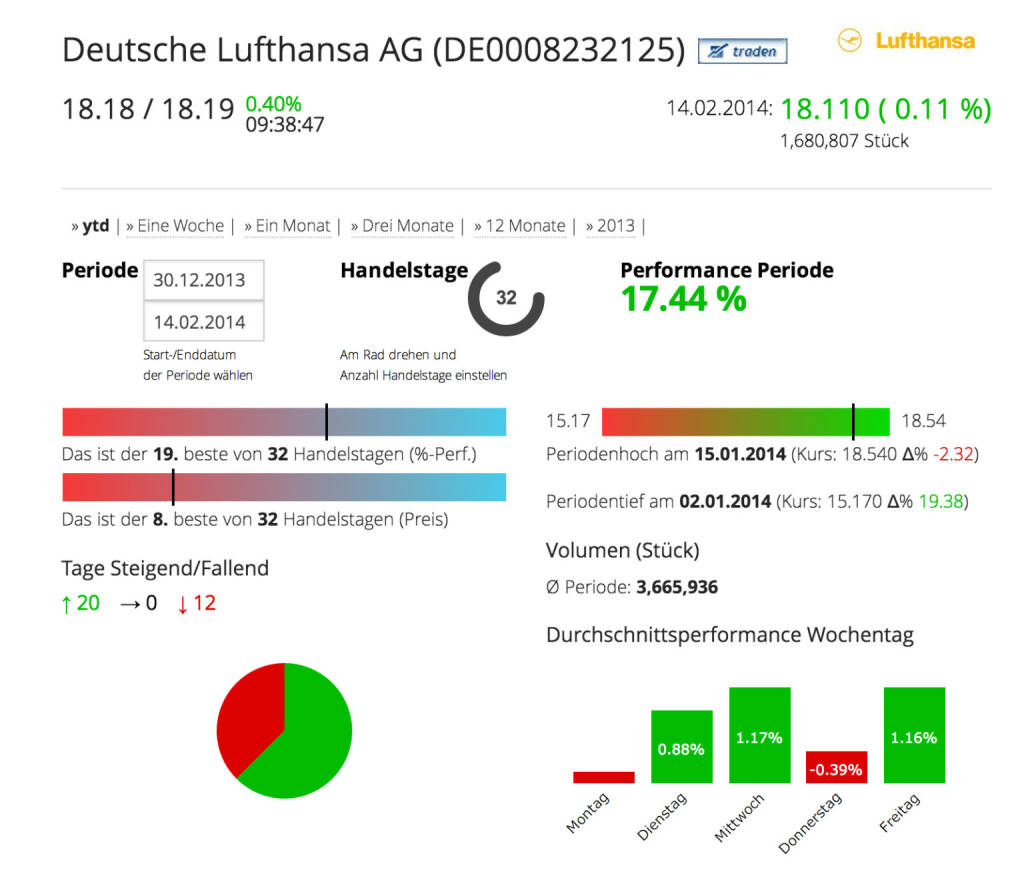 Die Deutsche Lufthansa AG im Börse Social Network, http://boerse-social.com/launch/aktie/deutsche_lufthansa_ag, © Lufthansa AG (Homepage) (17.02.2014) 