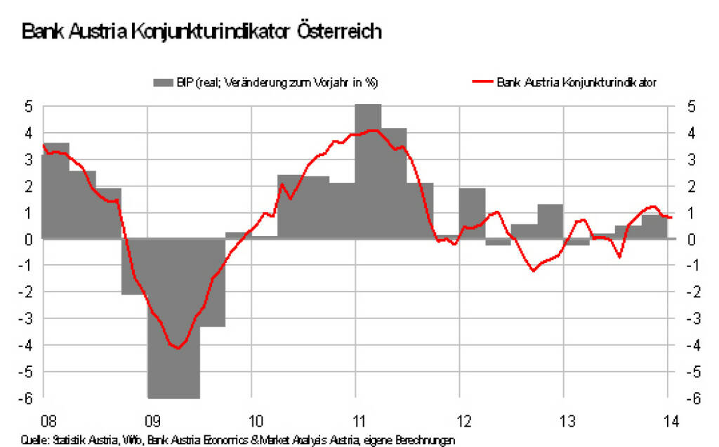 Bank Austria Konjunkturindikator: Konjunkturerholung mit geringem Tempo. Aber nur vorläufig (17.02.2014) 