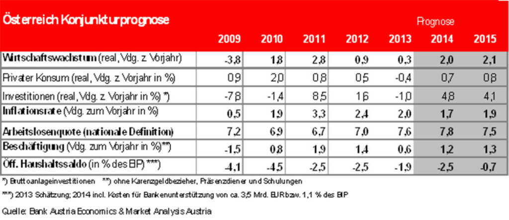 Bank Austria: Konjunkturprognose (17.02.2014) 