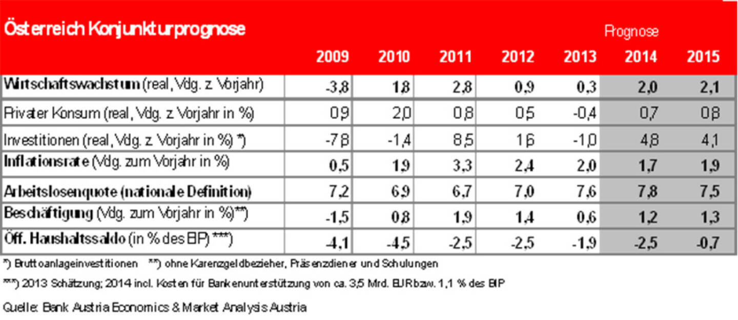 Bank Austria: Konjunkturprognose