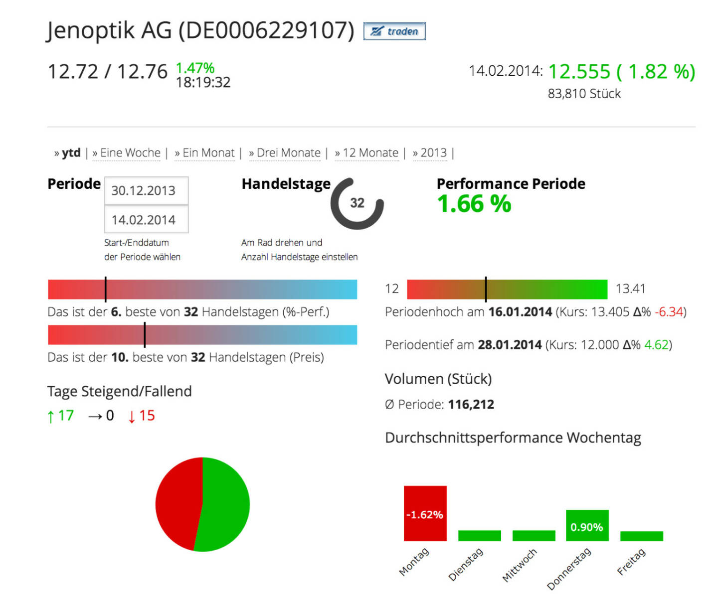 Die Jenoptik AG im Börse Social Network, http://boerse-social.com/launch/aktie/jenoptik_ag