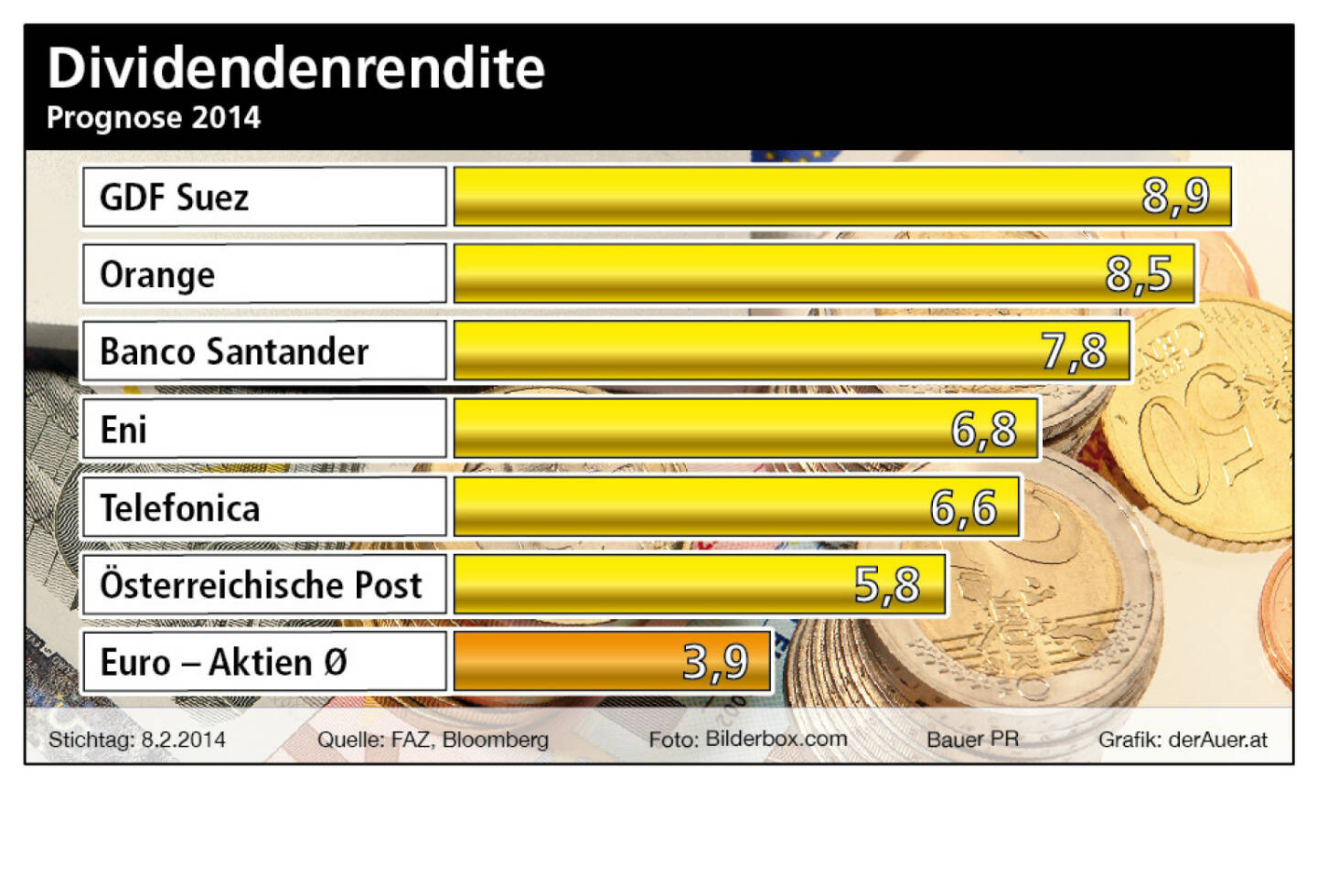 Dividendenkaiser 2014: GDF Suez, Orange, Banco Santander, Eni, Telefonica, Post (c) Bauer PR, derAuer.at 