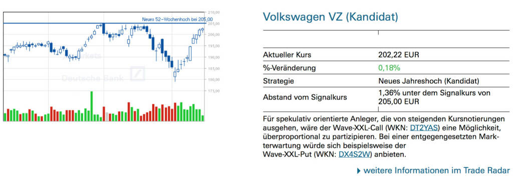 Volkswagen VZ (Kandidat): Für spekulativ orientierte Anleger, die von steigenden Kursnotierungen ausgehen, wäre der Wave-XXL-Call (WKN: DT2YAS) eine Möglichkeit, überproportional zu partizipieren. Bei einer entgegengesetzten Markterwartung würde sich beispielsweise der Wave-XXL-Put (WKN: DX4S2W) anbieten., © Quelle: www.trade-radar.de (18.02.2014) 