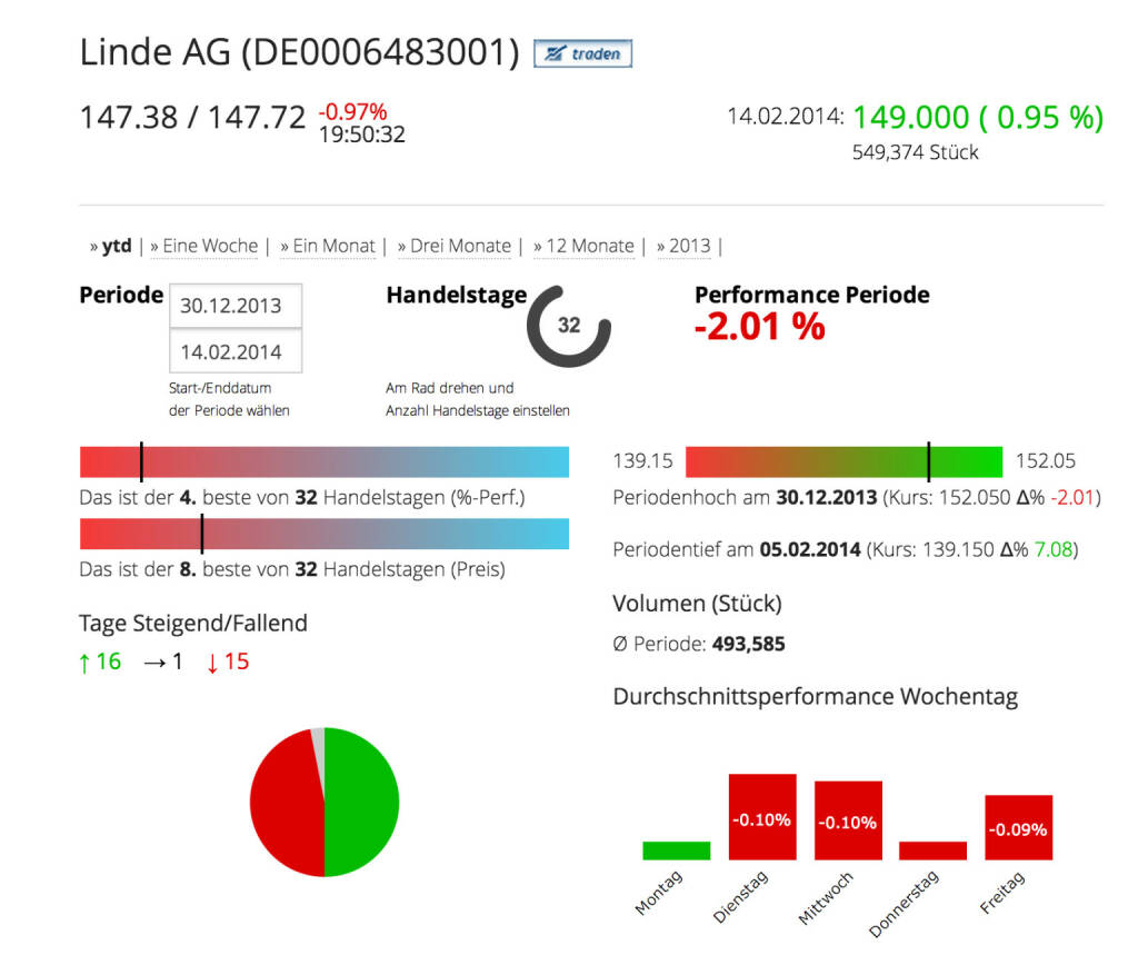 Die Linde AG im Börse Social Network, http://boerse-social.com/launch/aktie/linde_ag, © Linde AG (Homepage) (18.02.2014) 